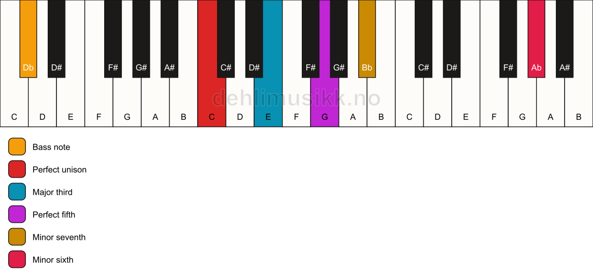 Piano keyboard showing the notes for a C 7(b13)/Db chord