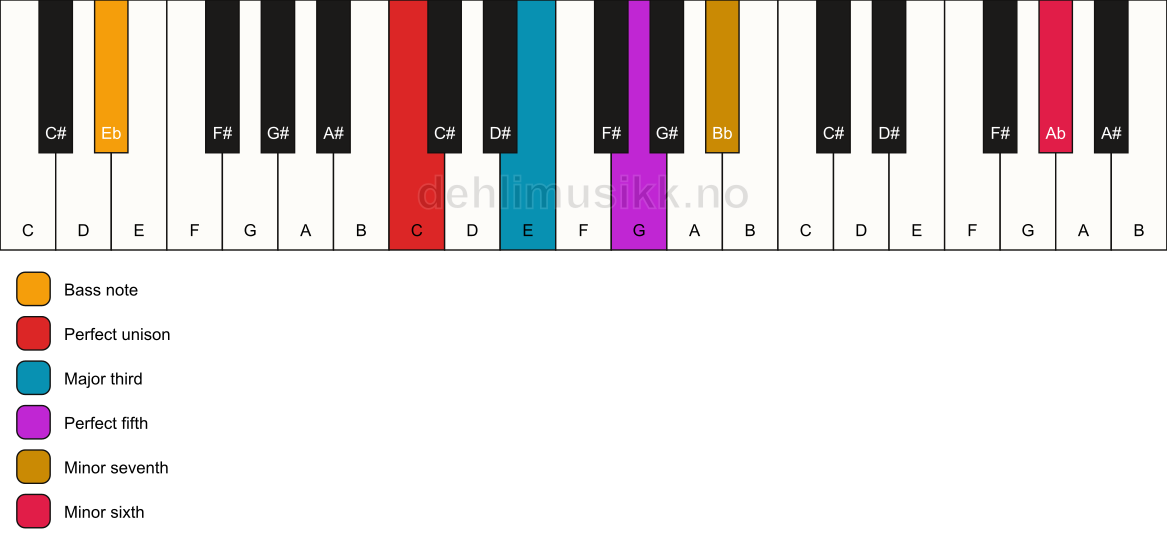 Piano keyboard showing the notes for a C 7(b13)/Eb chord