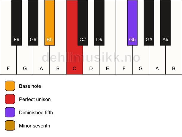 Piano keyboard showing the notes for a C 7(b5)(sus)/Bb chord