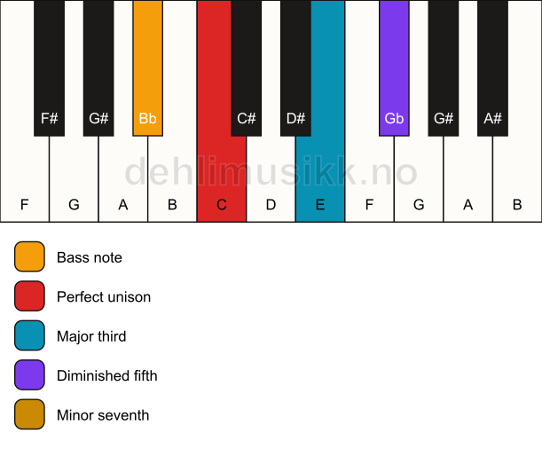 Piano keyboard showing the notes for a C 7(b5)/Bb chord