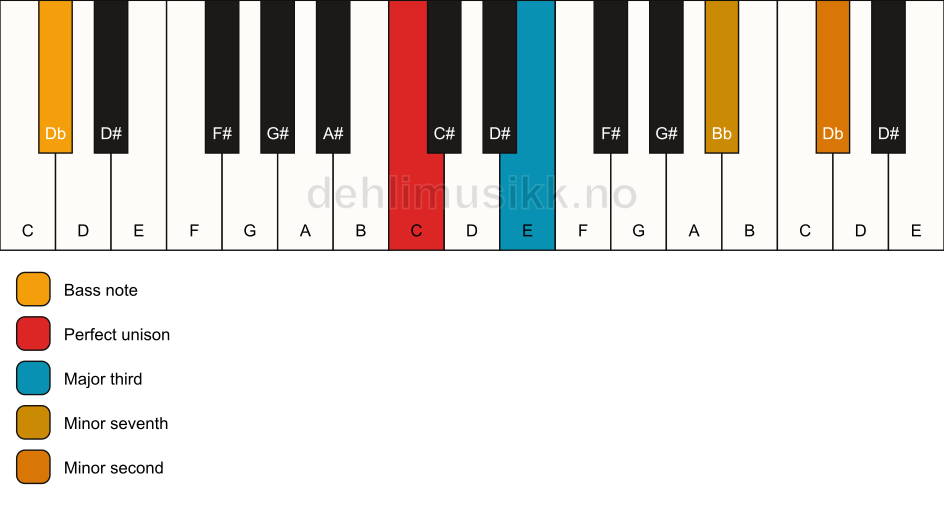 Piano keyboard showing the notes for a C 7(b9)(no5)/Db chord
