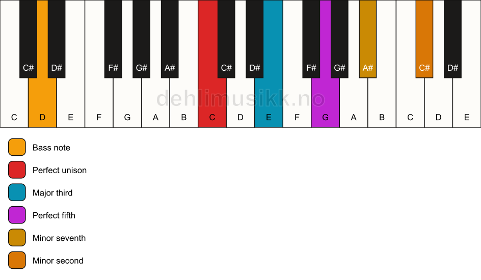 Piano keyboard showing the notes for a C 7(b9)/D chord