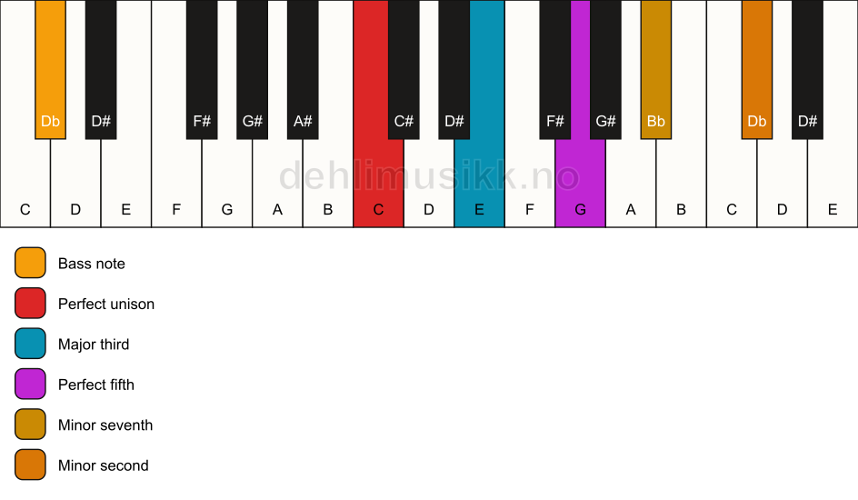 Piano keyboard showing the notes for a C 7(b9)/Db chord