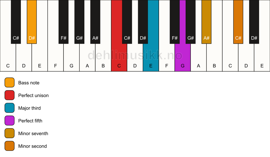 Piano keyboard showing the notes for a C 7(b9)/D# chord