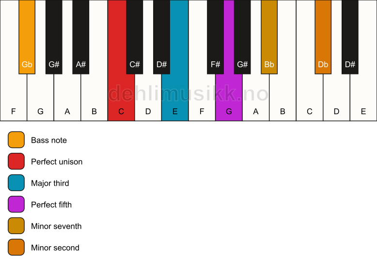 Piano keyboard showing the notes for a C 7(b9)/Gb chord