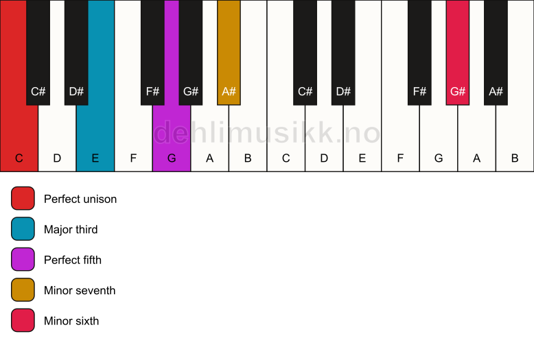 Piano keyboard showing the notes for a C 7(b13) chord
