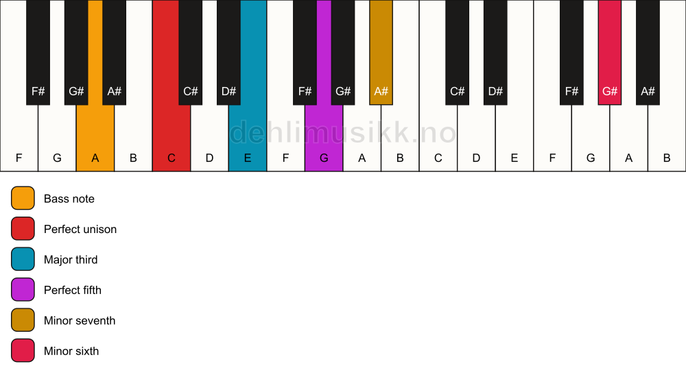 Piano keyboard showing the notes for a C 7(b13)/A chord