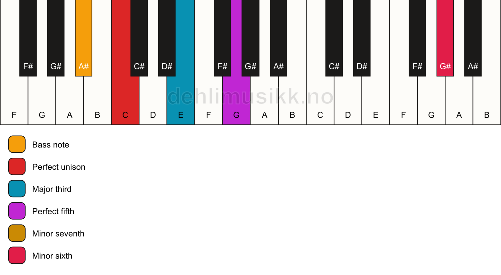 Piano keyboard showing the notes for a C 7(b13)/A# chord