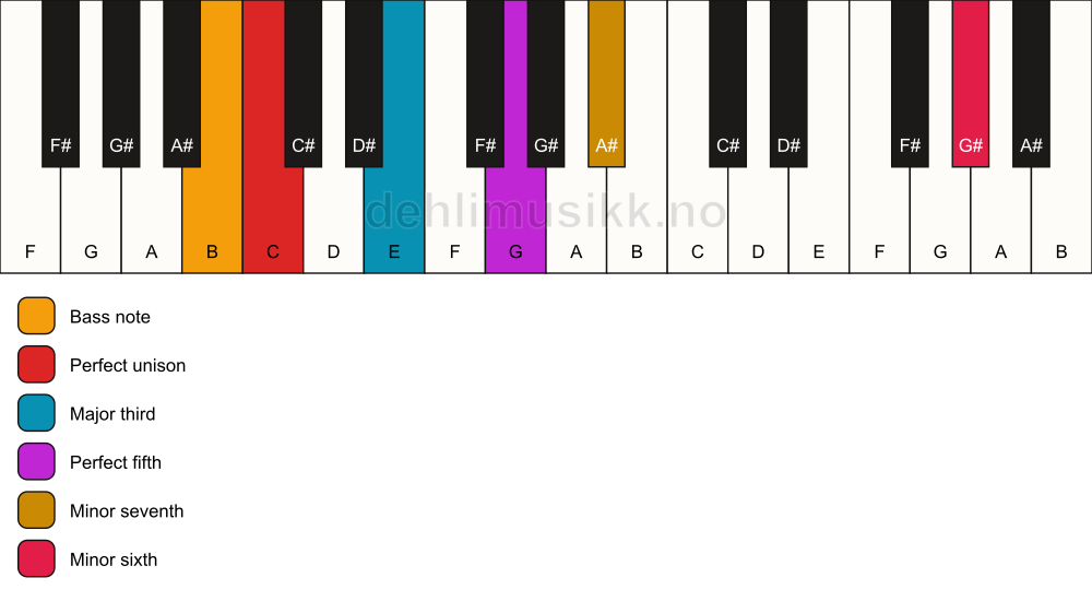 Piano keyboard showing the notes for a C 7(b13)/B chord