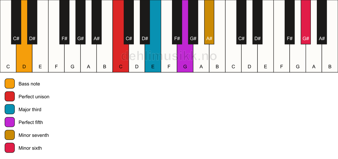 Piano keyboard showing the notes for a C 7(b13)/D chord