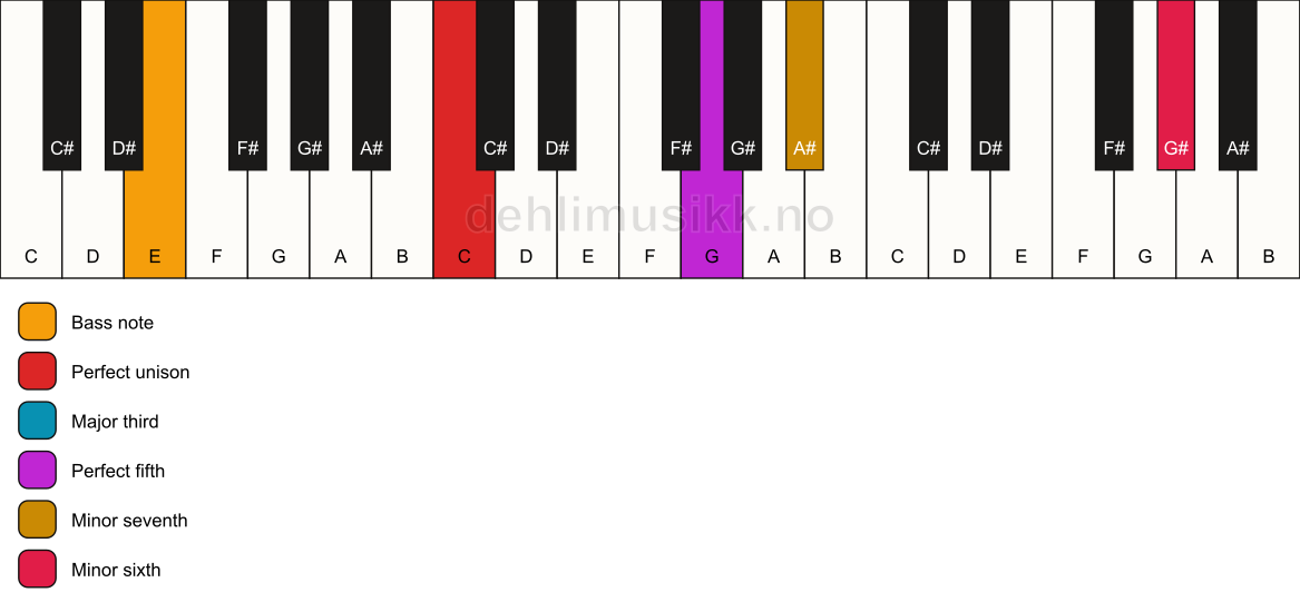 Piano keyboard showing the notes for a C 7(b13)/E chord