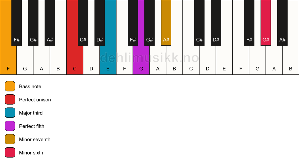 Piano keyboard showing the notes for a C 7(b13)/F chord