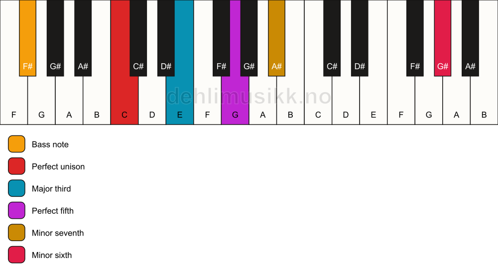 Piano keyboard showing the notes for a C 7(b13)/F# chord