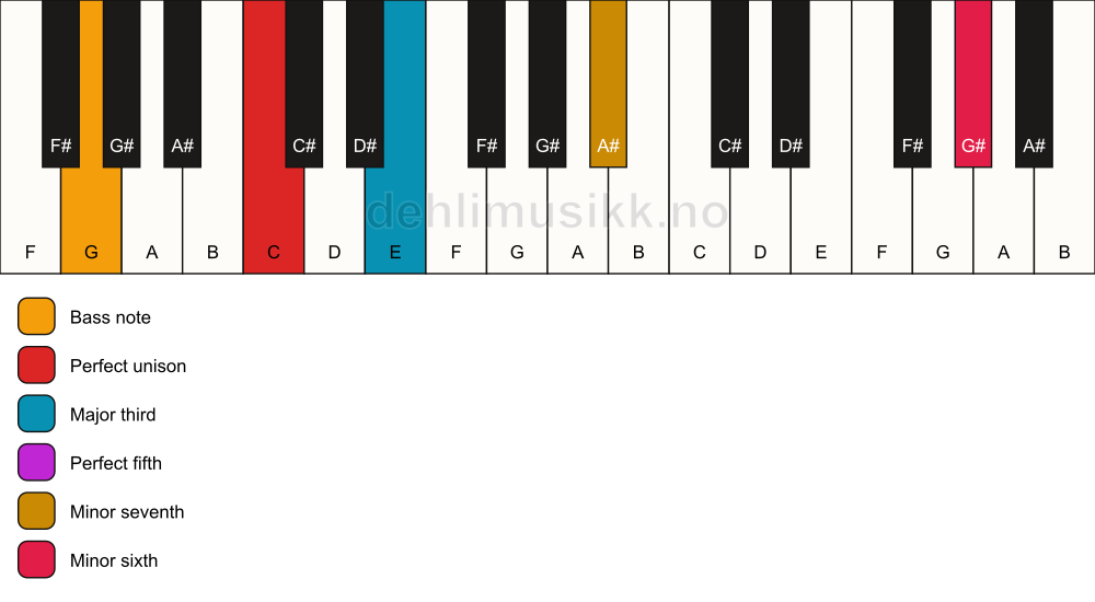 Piano keyboard showing the notes for a C 7(b13)/G chord