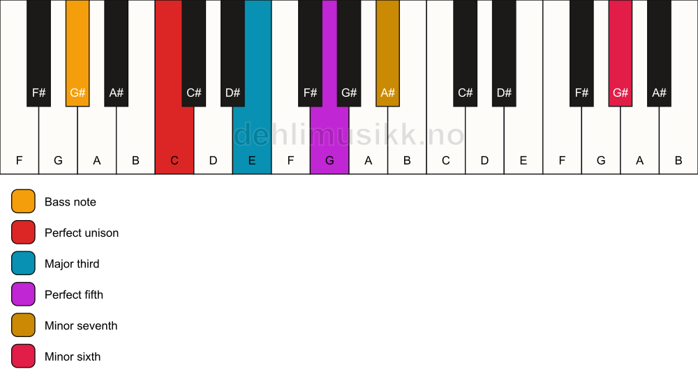 Piano keyboard showing the notes for a C 7(b13)/G# chord