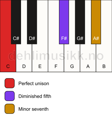 Piano keyboard showing the notes for a C 7(b5)(sus) chord