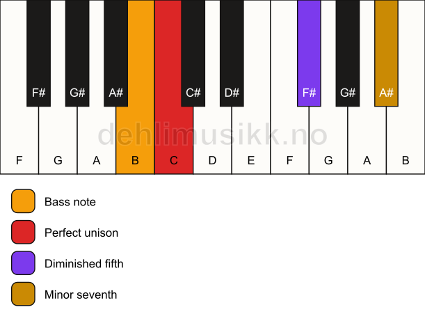 Piano keyboard showing the notes for a C 7(b5)(sus)/B chord