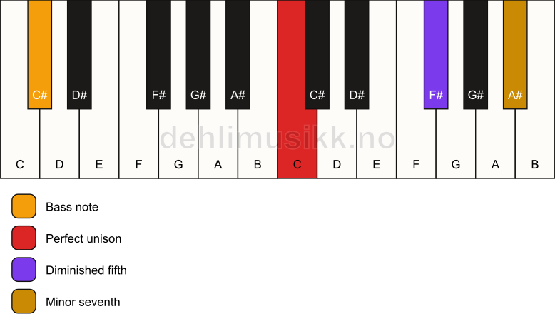 Piano keyboard showing the notes for a C 7(b5)(sus)/C# chord