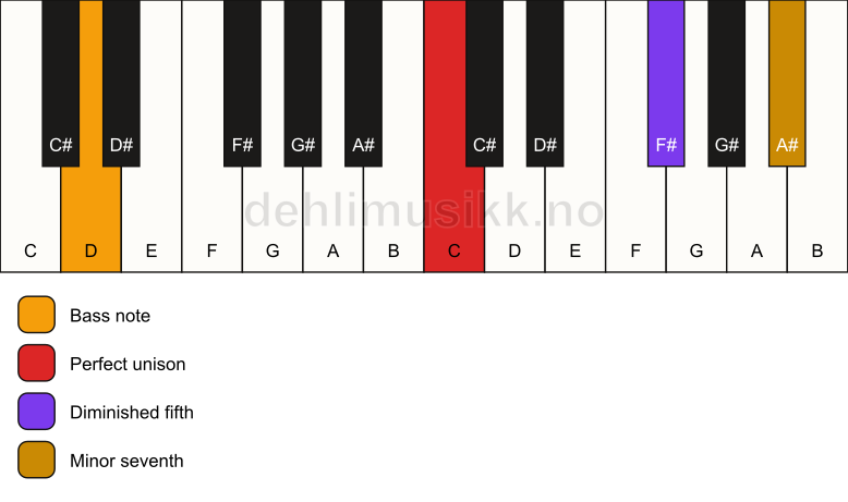 Piano keyboard showing the notes for a C 7(b5)(sus)/D chord