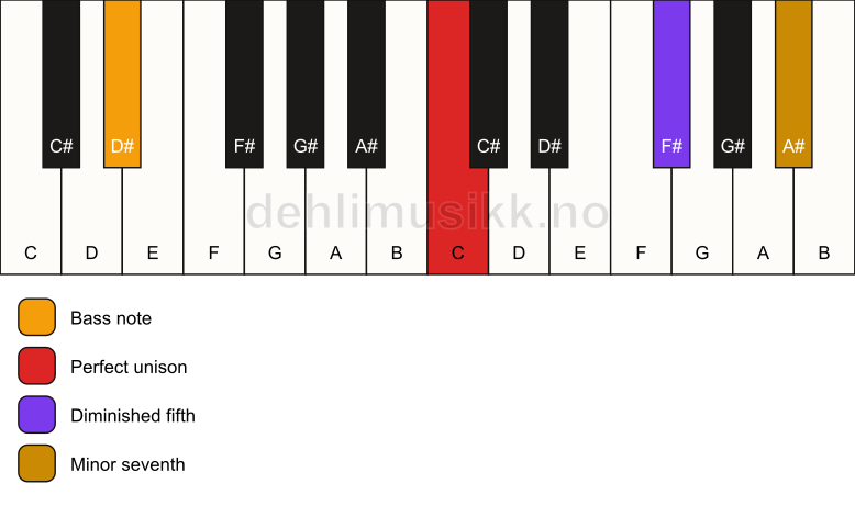 Piano keyboard showing the notes for a C 7(b5)(sus)/D# chord