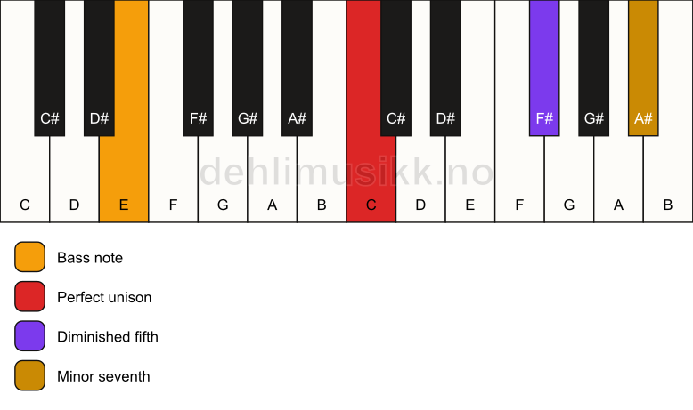 Piano keyboard showing the notes for a C 7(b5)(sus)/E chord