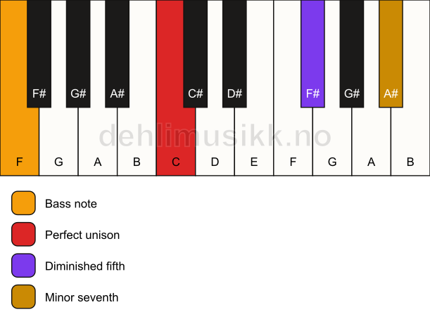 Piano keyboard showing the notes for a C 7(b5)(sus)/F chord