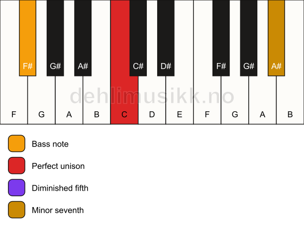 Piano keyboard showing the notes for a C 7(b5)(sus)/F# chord