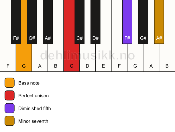 Piano keyboard showing the notes for a C 7(b5)(sus)/G chord