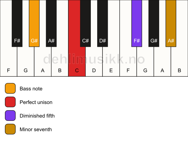 Piano keyboard showing the notes for a C 7(b5)(sus)/G# chord