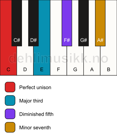 Piano keyboard showing the notes for a C 7(b5) chord