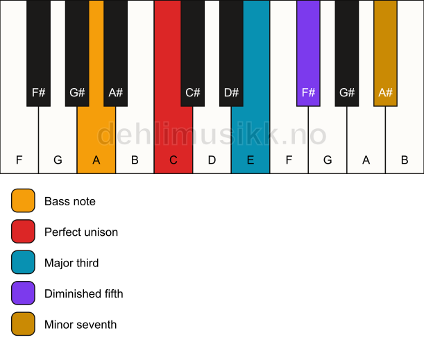 Piano keyboard showing the notes for a C 7(b5)/A chord
