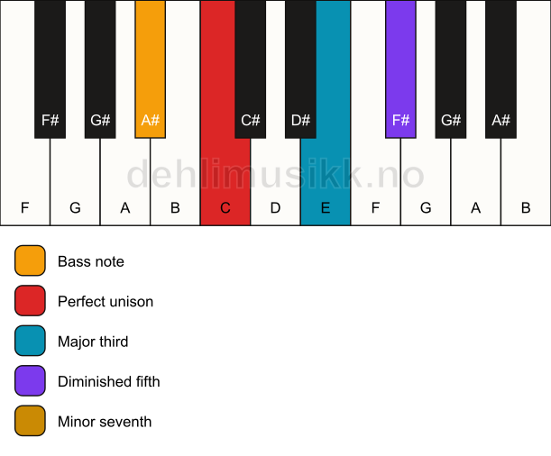 Piano keyboard showing the notes for a C 7(b5)/A# chord