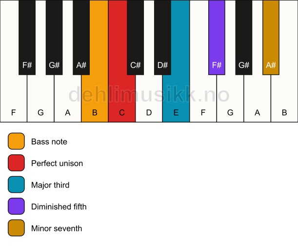 Piano keyboard showing the notes for a C 7(b5)/B chord