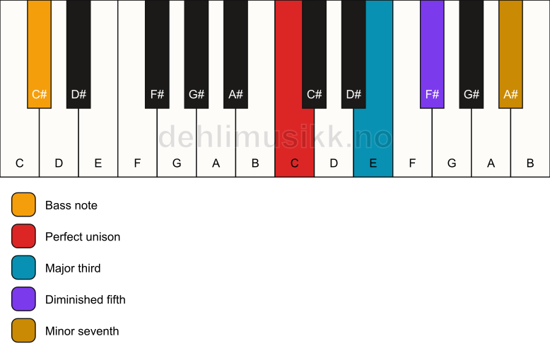 Piano keyboard showing the notes for a C 7(b5)/C# chord