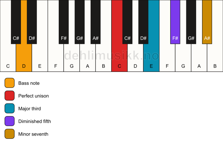 Piano keyboard showing the notes for a C 7(b5)/D chord