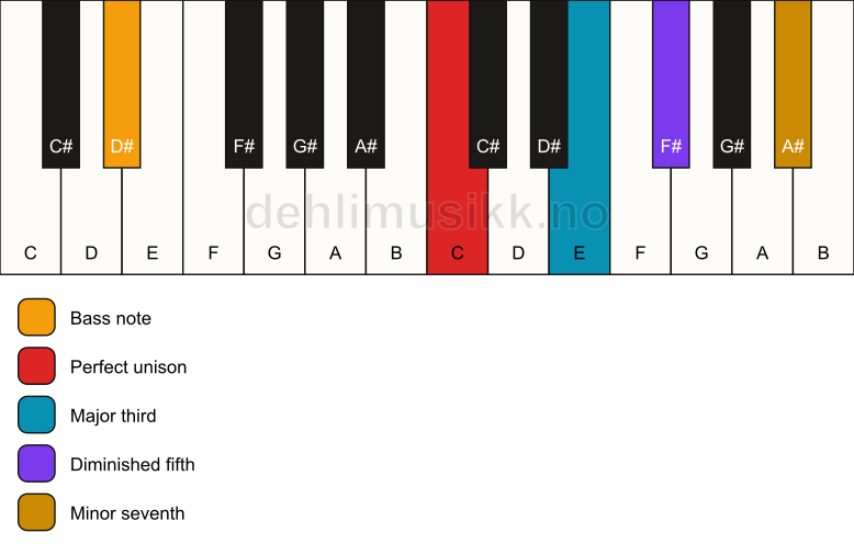 Piano keyboard showing the notes for a C 7(b5)/D# chord