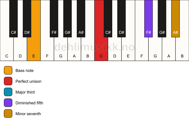 Piano keyboard showing the notes for a C 7(b5)/E chord