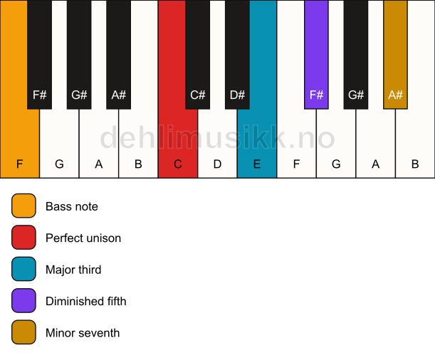 Piano keyboard showing the notes for a C 7(b5)/F chord