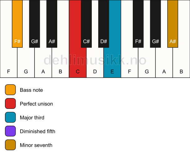 Piano keyboard showing the notes for a C 7(b5)/F# chord