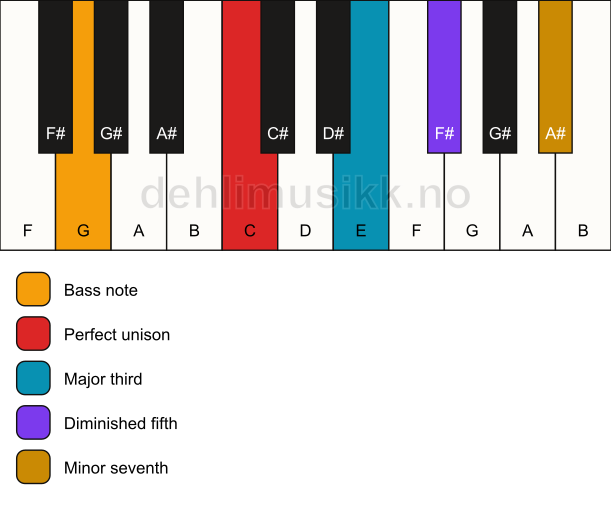 Piano keyboard showing the notes for a C 7(b5)/G chord
