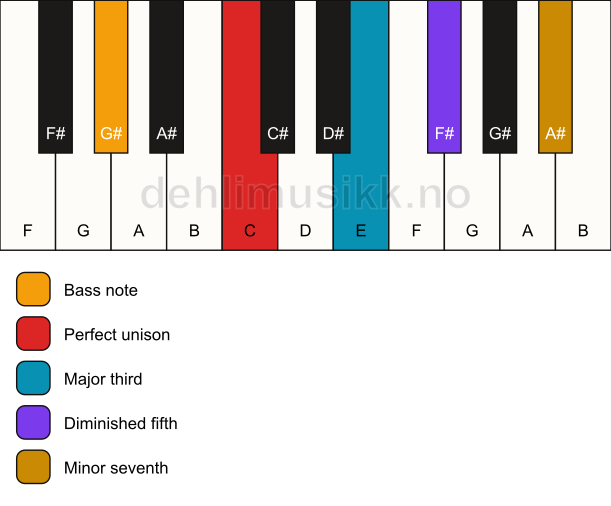 Piano keyboard showing the notes for a C 7(b5)/G# chord