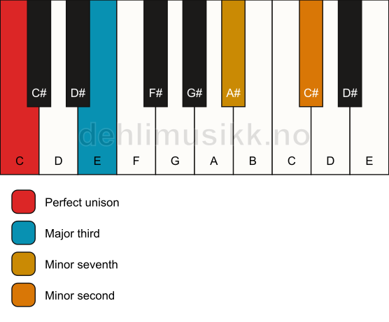Piano keyboard showing the notes for a C 7(b9)(no5) chord