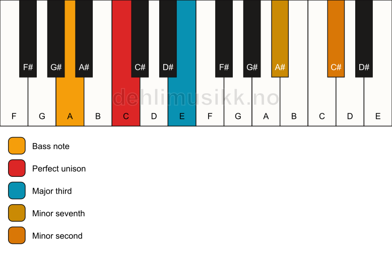Piano keyboard showing the notes for a C 7(b9)(no5)/A chord