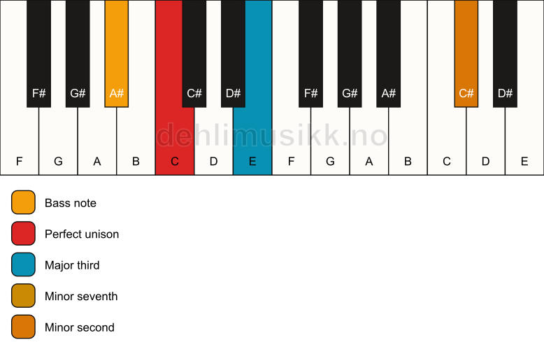 Piano keyboard showing the notes for a C 7(b9)(no5)/A# chord