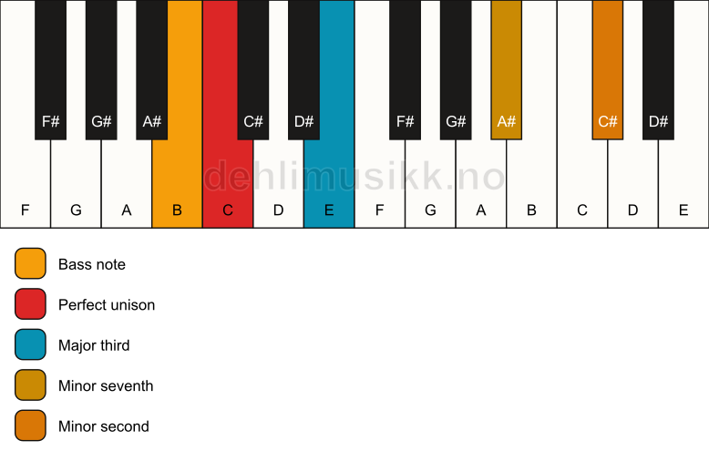 Piano keyboard showing the notes for a C 7(b9)(no5)/B chord