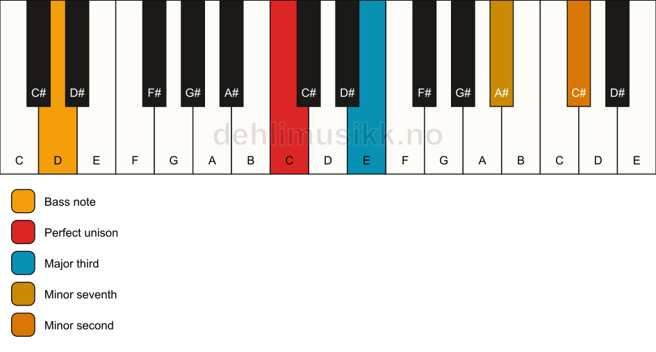 Piano keyboard showing the notes for a C 7(b9)(no5)/D chord