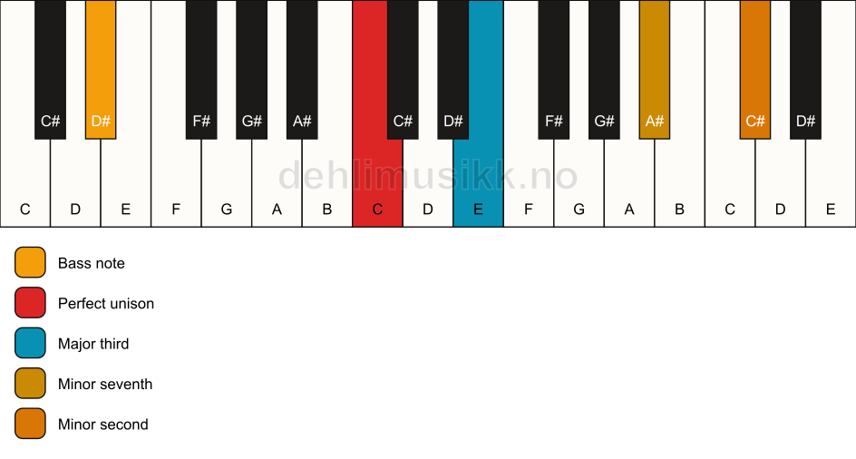 Piano keyboard showing the notes for a C 7(b9)(no5)/D# chord