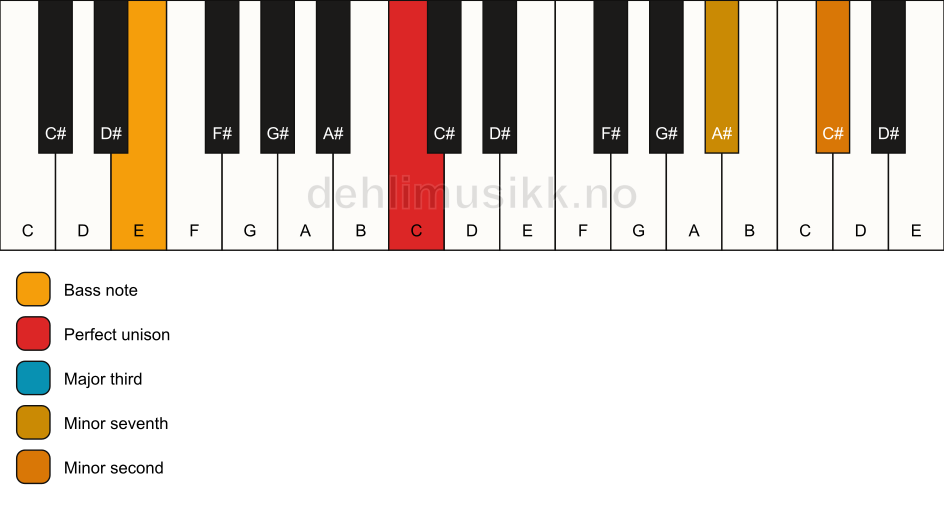 Piano keyboard showing the notes for a C 7(b9)(no5)/E chord