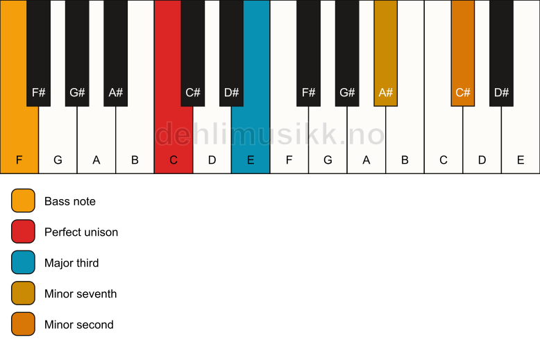 Piano keyboard showing the notes for a C 7(b9)(no5)/F chord