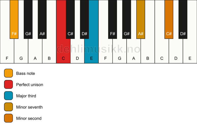 Piano keyboard showing the notes for a C 7(b9)(no5)/F# chord